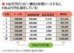 100万円のコピー機を5年間リースすると、109,471円も損をしている!