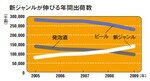 新ジャンルが伸びる年間出荷数