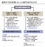 給料が75%未満になったら給付金がもらえる