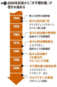 図1.2000年前後から「分子標的薬」が使われ始める