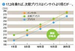 17.3年乗れば、次期プリウスはインサイトより得だが…。