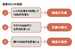 貨幣の3つの役割
