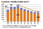 未成年者への性犯罪は6年連続で減少中!