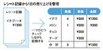 レシート記録から1日の売り上げを管理