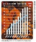 青山フラワーマーケットの業績推移