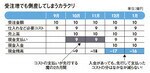 受注増でも倒産してしまうカラクリ