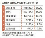 年間8万8489人が失踪者になっている!