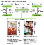 スタッフのアイデアを吸い上げる「3つの会議」