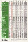 円高ショックで機械の苦闘続く