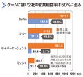 ゲームに強い2社の営業利益率は50%に迫る