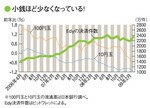 小銭ほど少なくなっている!