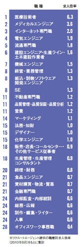 28職種別・求人倍率ランキング「メディカル」「アプリ職人」は食いっぱぐれなし!