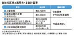 会社の区分と適用される会計基準