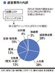 運営費用の内訳