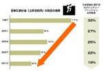 日本における「上昇志向派」の割合の推移©電通ヤング&ルビカム Brand Asset Valuator