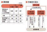限度額・手続きの流れ