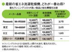 省エネ選択乾燥機、どれが一番お得?