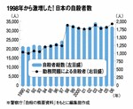1998年から激増した!日本の自殺者数