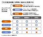 「3つの成長戦略」を同時に進めると失敗する!