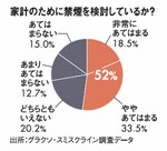 家計のために禁煙を検討しているか?