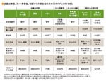 店舗出荷型、ネット専業型、宅配からの派生型の大きく3タイプに分別できる