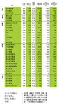 ヤマト270億の黒字確保。陸運、鉄道は堅調