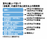 意外と厳しい?甘い?「自転車」の違反行為と道交法上の罰則例