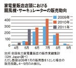 家電量販店店頭におかえる扇風機・サーキュレーターの販売動向