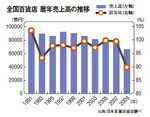 全国百貨店 暦年売上高の推移