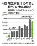 図1:竣工戸数は10年前と比べ、6.7倍も増加!