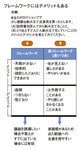フレームワークにはデメリットもある