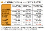 ヤマダ電機が「ポイント大サービス」で他店を圧倒!
