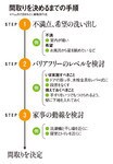 間取りを決めるまでの手順