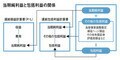 当期純利益と包括利益の関係