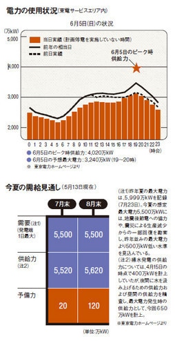 電力の使用状況(東電サービスエリア内)/今夏の需給見通し(5月13日現在)