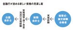 金融庁が進める新しい資格の見直し案