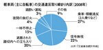 軽車両(主に自転車)の交通違反取り締まり内訳(2008年)