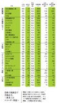船大幅減益で苦戦必至。三菱重工はエネルギー関連へ