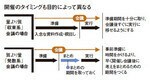 開催のタイミングも目的によって異なる