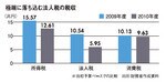 極端に落ち込む法人税の税収