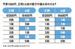 予算1000円、王将とA店の餃子の組み合わせは?