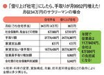「借り上げ社宅」にしたら、手取りが月9952円増えた!