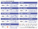 9業界・転職天気図「医薬・医療」以外も2010年に入り薄日が!