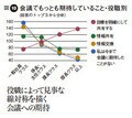 図10:会議でもっとも期待していること・役職別