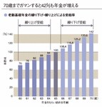 図1:70歳までガマンすると42%も年金が増える
