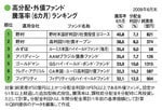 高分配・外債ファンド騰落率(6カ月)ランキング