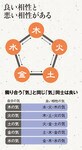 良い相性と悪い相性がある