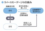 リバースモーゲージの仕組み
