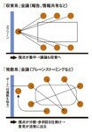 「収束系」会議と「発散系」会議