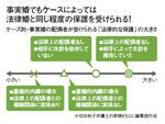 図:事実婚でもケースによっては法律婚と同じ程度の保護を受けられる!